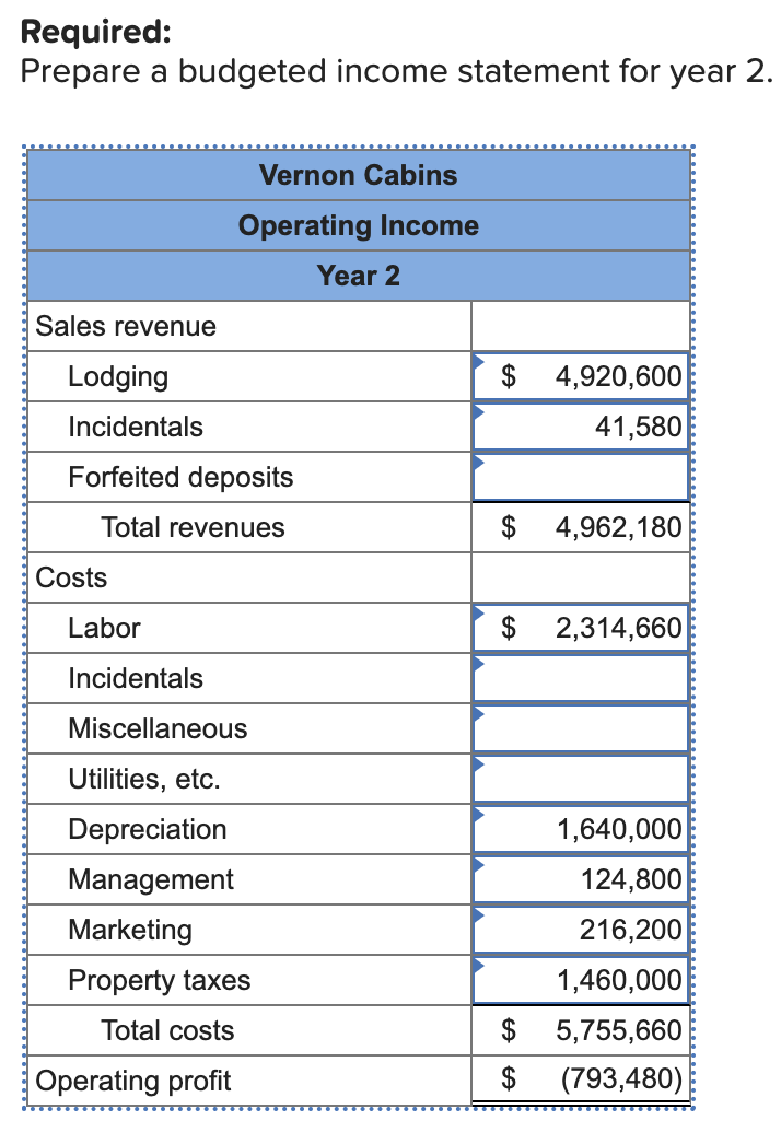 Required:
Prepare a budgeted income statement for year 2.
Vernon Cabins
Operating Income
Year 2
Sales revenue
Lodging
Incidentals
4,920,600
41,580
Forfeited deposits
Total revenues
$
4,962,180
Costs
Labor
$
2,314,660
Incidentals
Miscellaneous
Utilities, etc.
Depreciation
Management
Marketing
Property taxes
Total costs
1,640,000
124,800
216,200
1,460,000
$ 5,755,660
Operating profit
$ (793,480)