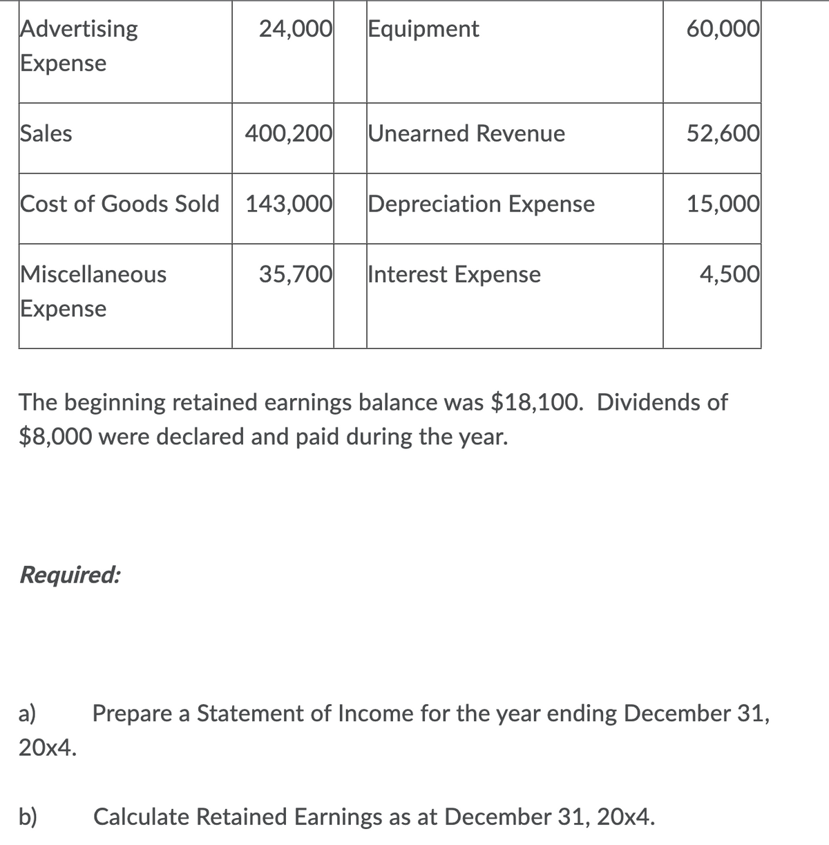 24,000
Advertising
Expense
Equipment
60,000
Sales
400,200
Unearned Revenue
52,600
Cost of Goods Sold 143,000
Depreciation Expense
15,000
Miscellaneous
Expense
35,700
Interest Expense
4,500
The beginning retained earnings balance was $18,100. Dividends of
$8,000 were declared and paid during the year.
Required:
a)
Prepare a Statement of Income for the year ending December 31,
20x4.
b)
Calculate Retained Earnings as at December 31, 20x4.
