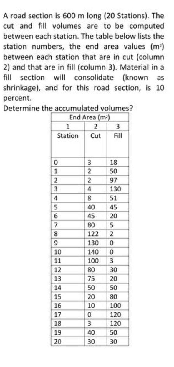 A road section is 600 m long (20 Stations). The
cut and fill volumes are to be computed
between each station. The table below lists the
station numbers, the end area values (m:)
between each station that are in cut (column
2) and that are in fill (column 3). Material in a
fill section will consolidate (known
shrinkage), and for this road section, is 10
as
percent.
Determine the accumulated volumes?
End Area (m?)
1
Station
3
Cut
Fill
3
18
2
50
2
97
4
130
8
51
40
45
45
20
80
122
2
6.
130
10
140
11
100
12
80
30
13
75
20
14
50
50
15
20
80
16
10
100
17
120
18
120
19
40
50
20
30
30
012345678
