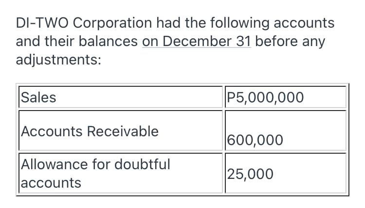 DI-TWO Corporation had the following accounts
and their balances on December 31 before any
adjustments:
Sales
P5,000,000
Accounts Receivable
600,000
Allowance for doubtful
accounts
25,000
