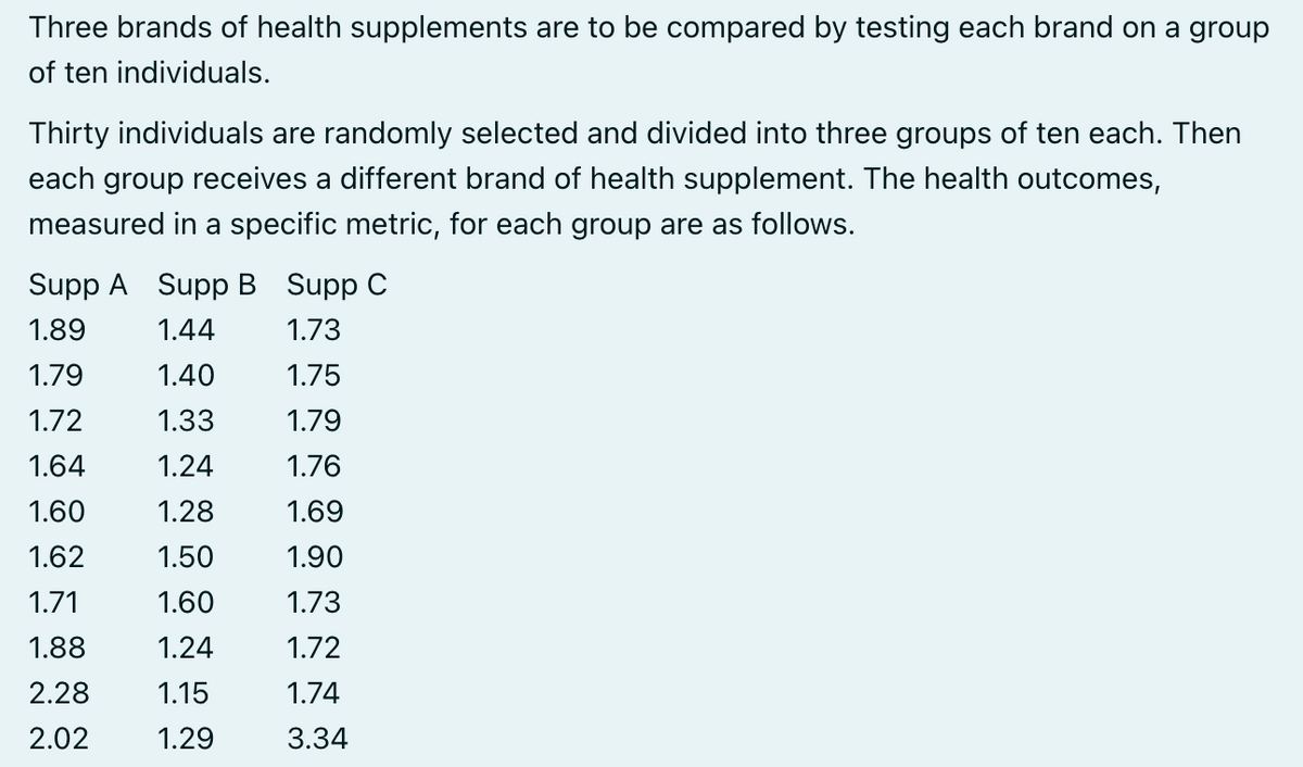 Three brands of health supplements are to be compared by testing each brand on a group
of ten individuals.
Thirty individuals are randomly selected and divided into three groups of ten each. Then
each group receives a different brand of health supplement. The health outcomes,
measured in a specific metric, for each group are as follows.
Supp A Supp B Supp C
1.89
1.44
1.73
1.79
1.40
1.75
1.72
1.33
1.79
1.64
1.24
1.76
1.60
1.28
1.69
1.62
1.50
1.90
1.71
1.60
1.73
1.88
1.24
1.72
2.28
1.15
1.74
2.02
1.29
3.34