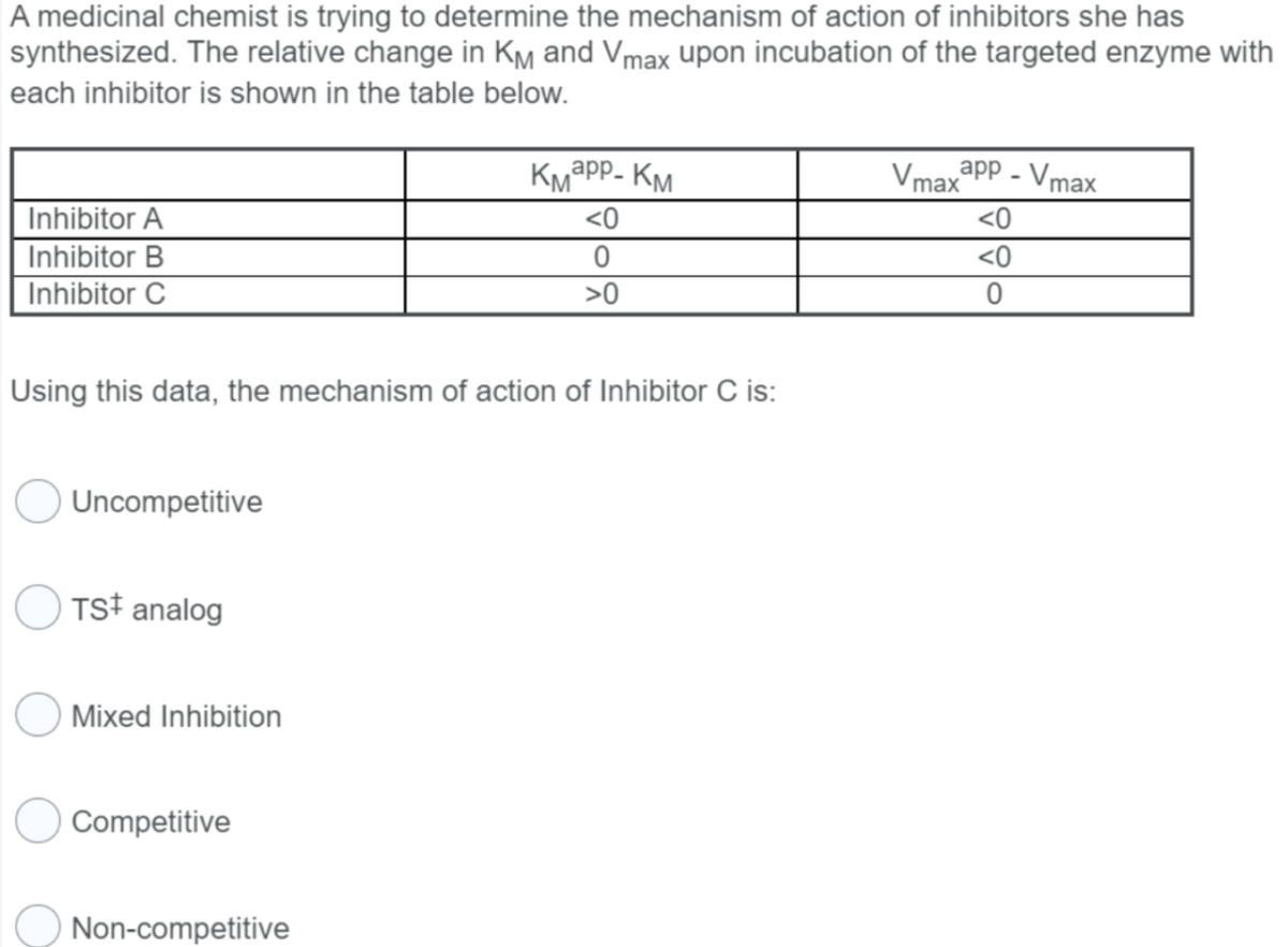A medicinal chemist is trying to determine the mechanism of action of inhibitors she has
synthesized. The relative change in KM and Vmax upon incubation of the targeted enzyme with
each inhibitor is shown in the table below.
Inhibitor A
Inhibitor B
Inhibitor C
Using this data, the mechanism of action of Inhibitor C is:
Uncompetitive
TS‡ analog
Mixed Inhibition
Competitive
Кмарр- Км
<0
0
>0
Non-competitive
app - Vmax
<0
<0
0
Vmax