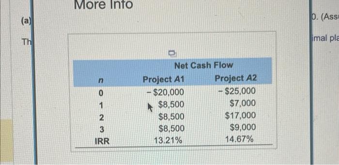 (a)
Th
More Info
COTN3
n
0
1
2
IRR
Net Cash Flow
Project A1
- $20,000
$8,500
$8,500
$8,500
13.21%
Project A2
-$25,000
$7,000
$17,000
$9,000
14.67%
0. (Ass
imal pla