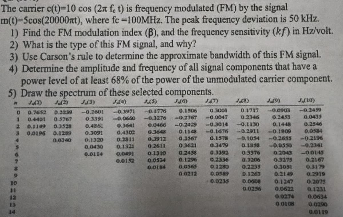 The carrier c(t)=10 cos (27 f, t) is frequency modulated (FM) by the signal
m(t)=5cos(20000nt), where fc =100MHz. The peak frequency deviation is 50 kHz.
1) Find the FM modulation index (B), and the frequency sensitivity (kf) in Hz/volt.
2) What is the type of this FM signal, and why?
3) Use Carson's rule to determine the approximate bandwidth of this FM signal.
4) Determine the amplitude and frequency of all signal components that have a
power level of at least 68% of the power of the unmodulated carrier component.
5) Draw the spectrum of these selected components.
J,(4)
J.(5)
J(6)
M
0
1
t
3
10
11
12
13
14
0.7652 0.2239
0.4401
0.3767
0.1149
0.3528
0.0196 0.1289
0.0340
J.(3)
-0.2601
0.3391
0.4961
0.3091
0.1320
0.0430
0.0114
-0.3971
0.0660
0.3641
0.4302
0.2811
0.1321
0.0491
0.01:32
-0.1776
-0.3276
0.0466
0.3648
0.3912
0.2611
0.1310
0.0534
0.0184
0.1506
-0.2767
-0.2429
0,1148
0.3367
0.3621
0.2458
0.1296
0.0565
0.0212
J(7)
0.3001
-0.0047
-0.3014
-0.1676
J,(8)
0.3392
0.2336
0 1280
0.0589
0.0235
0.1717
0.2346
0.1578 -0.1054
0.3479
-0.0903
0.2453
-0.1130
0.1448
-0.2911 -0.1809
-0.2196
-0.2655
0.1858 -0.0550 -0.2341
0.3376
-0.0145
0.3206
0.2167
0.2235
0.3179
0.1263
0.2919
0.2075
0.1231
0.0634
0.0290
0.0119
(677
0.0608
0.0256
0.2043
0.3275
0.3051
0.2149
0.1247
0.0622
J(10)
-0.2459
0.0435
0.2546
0.0584
0.0274
0.0108