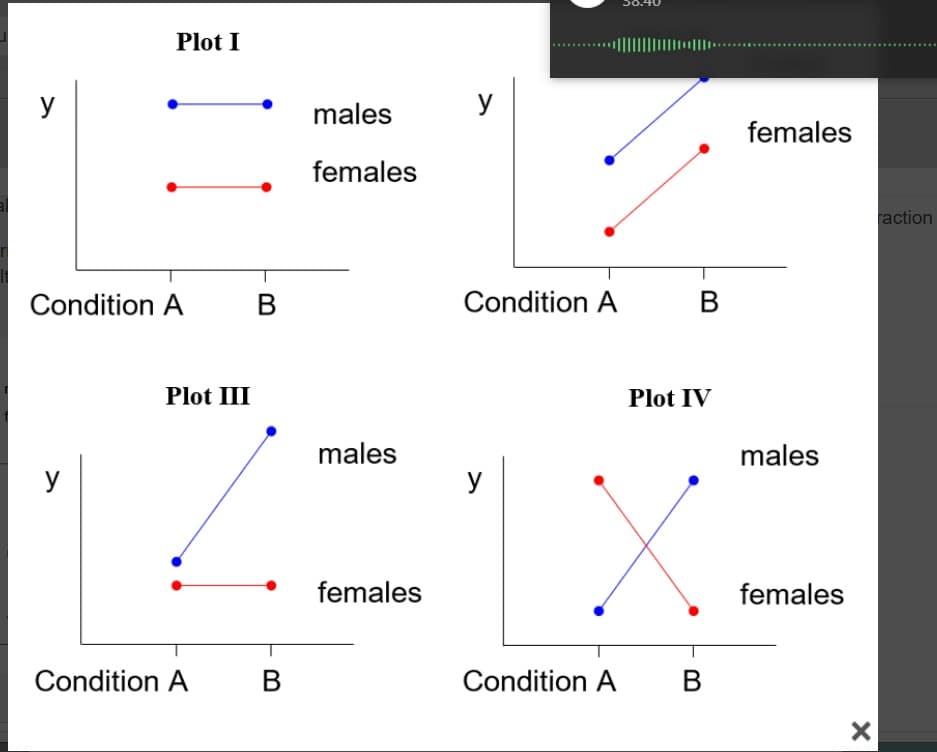 Plot I
y
males
y
females
females
raction
Condition A
B
Condition A
B
Plot III
Plot IV
males
males
y
y
females
females
Condition A
В
Condition A
В
