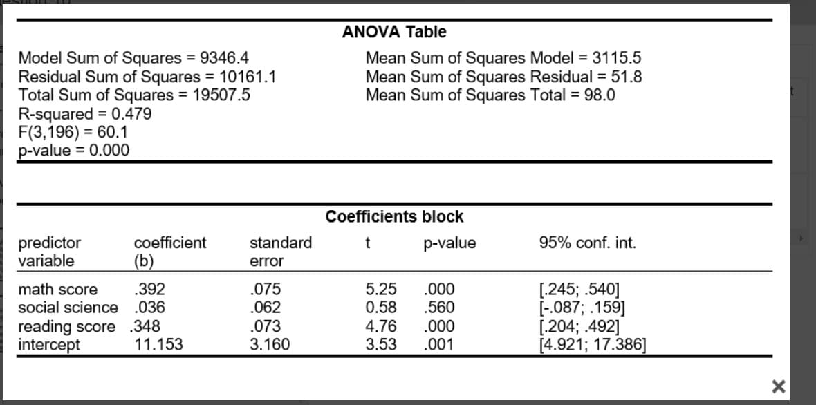 ANOVA Table
Mean Sum of Squares Model = 3115.5
Mean Sum of Squares Residual = 51.8
Mean Sum of Squares Total = 98.0
Model Sum of Squares = 9346.4
Residual Sum of Squares = 10161.1
Total Sum of Squares = 19507.5
R-squared = 0.479
F(3,196) = 60.1
p-value
%3D
= 0.000
Coefficients block
predictor
variable
coefficient
standard
p-value
95% conf. int.
(b)
error
.000
.560
.000
.001
math score
social science .036
.075
.062
.392
5.25
0.58
[.245; .540]
[-087; .159]
[.204; .492]
[4.921; 17.386]
reading score .348
intercept
.073
3.160
4.76
3.53
11.153
