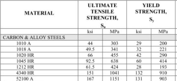 MATERIAL
ULTIMATE
TENSILE
STRENGTH,
S
YIELD
STRENGTH,
Sy
MPa
ksi
MPa
ksi
CARBON & ALLOY STEELS
1010 A
44
303
29
22
200
1018 A
49.5
341
32
221
1020 HR
66
455
42
290
1045 HR
92.5
638
60
414
1212 HR
61.5
424
28
193
4340 HR
151
1041
132
910
52100 A
167
1151
131
903