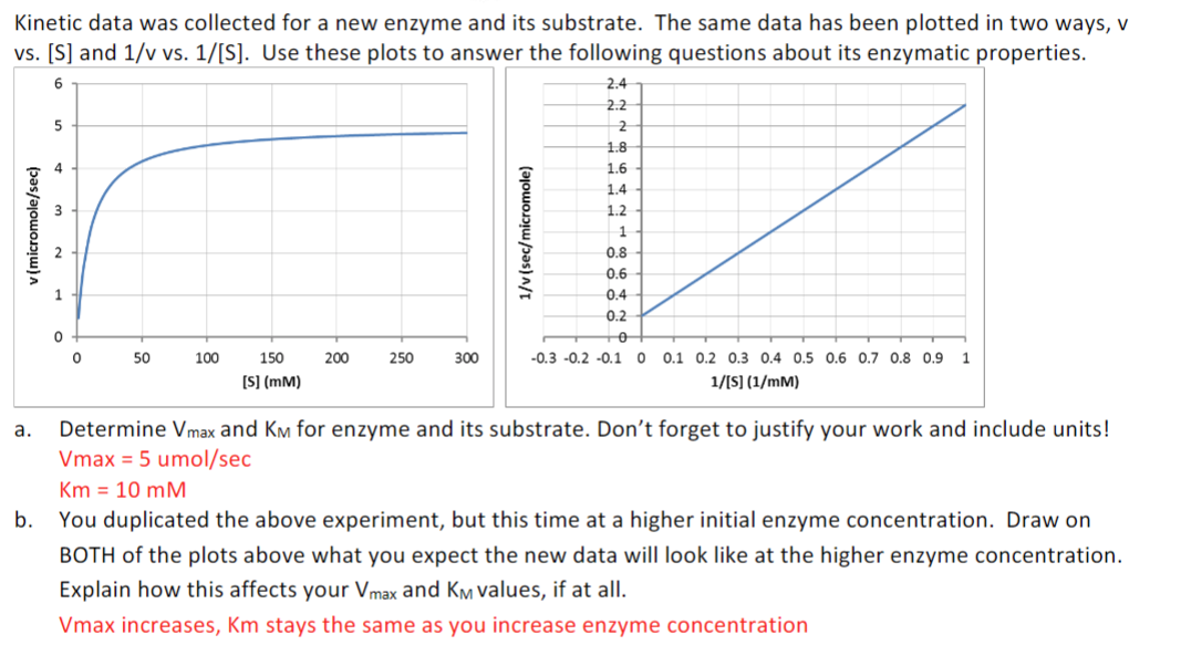 5
Kinetic data was collected for a new enzyme and its substrate. The same data has been plotted in two ways, v
vs. [S] and 1/v vs. 1/[S]. Use these plots to answer the following questions about its enzymatic properties.
6
v(micromole/sec)
4
1/v (sec/micromole)
2.4
2.2
2
1.8
1.6
1.4
1.2
1
0.8
0.6
0.4
0.2
0
0
50
100
150
[S] (MM)
200
250
300
-0.3 -0.2-0.1 0 0.1 0.2 0.3 0.4 0.5 0.6 0.7 0.8 0.9 1
1/[S] (1/mM)
a.
b.
Determine Vmax and Kм for enzyme and its substrate. Don't forget to justify your work and include units!
Vmax 5 umol/sec
Km = 10 mM
You duplicated the above experiment, but this time at a higher initial enzyme concentration. Draw on
BOTH of the plots above what you expect the new data will look like at the higher enzyme concentration.
Explain how this affects your Vmax and KM values, if at all.
Vmax increases, Km stays the same as you increase enzyme concentration