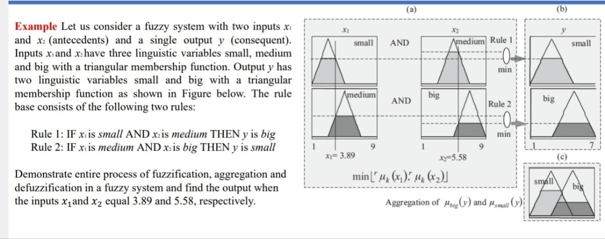 Example Let us consider a fuzzy system with two inputs x₁
and x2 (antecedents) and a single output y (consequent).
Inputs x and x₂ have three linguistic variables small, medium
and big with a triangular membership function. Output y has
two linguistic variables small and big with a triangular
membership function as shown in Figure below. The rule
base consists of the following two rules:
Rule 1: IF x is small AND xz is medium THEN y is big
Rule 2: IF x is medium AND x2 is big THEN y is small
Demonstrate entire process of fuzzification, aggregation and
defuzzification in a fuzzy system and find the output when
the inputs X₁ and x₂ equal 3.89 and 5.58, respectively.
X1
(a)
x₁= 3.89
small
Amedium
9
1
min["M₂ (x₁), M (x₂)]
AND
AND
big
X2
Amedium Rule 1
mini
AR
9
Rule 2
0.
min
X2=5.58
Aggregation of big (v) and small (v)
big
small
(b)
y
(c)
small
big