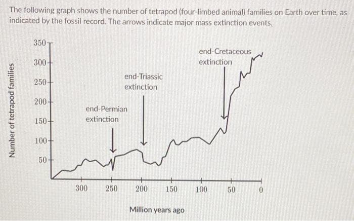 The following graph shows the number of tetrapod (four-limbed animal) families on Earth over time, as
indicated by the fossil record. The arrows indicate major mass extinction events.
350
end-Cretaceous
300
extinction
end-Triassic
250+
extinction
200-
end-Permian
150+
extinction
100+
50-
300
250
200
150
100
50
Million years ago
Number of tetrapod families
