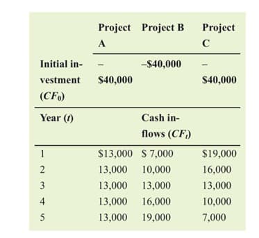 Initial in-
vestment
(CFO)
Year (1)
1
234
5
Project Project B Project
A
C
$40,000
-$40,000
Cash in-
flows (CF)
$13,000 $7,000
13,000 10,000
13,000 13,000
13,000 16,000
13,000 19,000
$40,000
$19,000
16,000
13,000
10,000
7,000