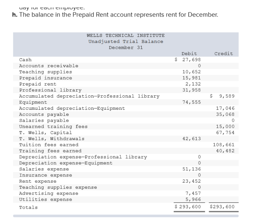 uay Iui talii tilipivytt.
h. The balance in the Prepaid Rent account represents rent for December.
WELLS TECHNICAL INSTITUTE
Unadjusted Trial Balance
December 31
Debit
Credit
Cash
$ 27,698
Accounts receivable
Teaching supplies
Prepaid insurance
Prepaid rent
Professional library
Accumulated depreciation-Professional library
Equipment
Accumulated depreciation-Equipment
Accounts payable
Salaries payable
Unearned training fees
T. Wells, Capital
T. Wells, withdrawals
Tuition fees earned
10,652
15,981
2,132
31,958
9,589
74,555
17,046
35,068
15,000
67,754
42,613
108,661
Training fees earned
Depreciation expense-Professional library
Depreciation expense-Equipment
Salaries expense
40,482
51,136
Insurance expense
Rent expense
23,452
Teaching supplies expense
Advertising expense
Utilities expense
7,457
5,966
Totals
$ 293,600
$293,600
