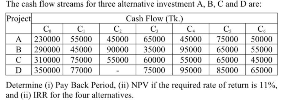 The cash flow streams for three alternative investment A, B, C and D are:
Project
Co
230000
Cash Flow (Tk.)
C2
C3
C4
Cs
C6
50000
A
55000
45000
65000
45000
75000
В
290000
45000
90000
35000
95000
65000
55000
310000
75000
55000
60000
55000
65000
45000
D
350000 77000
75000
95000
85000
65000
Determine (i) Pay Back Period, (ii) NPV if the required rate of return is 11%,
and (ii) IRR for the four alternatives.
