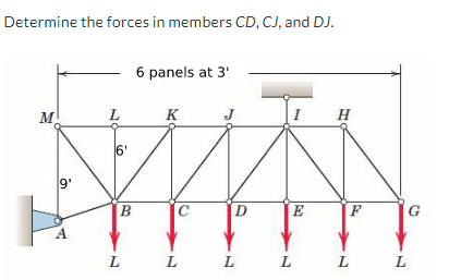 Determine the forces in members CD, CJ, and DJ.
M
9'
A
L
6'
B
6 panels at 3¹
K
C
J
D
L L L
I
E
H
F
G
L L L