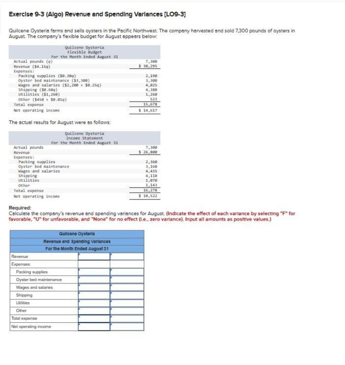 Exercise 9-3 (Algo) Revenue and Spending Variances [LO9-3]
Quilcene Oysteria farms and sells oysters in the Pacific Northwest. The company harvested and sold 7,300 pounds of oysters in
August. The company's flexible budget for August appears below:
Actual pounds (4)
Revenue ($4.15q)
Expenses:
Packing supplies (50.300)
Oyster bed maintenance ($3,300)
wages and salaries ($2,200 $8.259)
Shipping ($8.609)
utilities ($1,260)
Other (1450 $0.01g)
Total expense
Net operating income
Quilcene Oysteria
Flexible Budget
For the Month Ended August 31
The actual results for August were as follows:
Quilcene Oysteria
Income statement
For the Month Ended August 31
Actual pounds
Revenue
Expenses:
Packing supplies
Oyster bed maintenance
Wages and salaries
Shipping
Utilities
Other
Total expense
Net operating income
Revenue
Expenses
Quilcene. Oyeteris
Revenue and Spending Variances
For the Month Ended August 31
Packing supplies
Oyster bed maintenance
Wages and salaries
Shipping
Utilities
Other
7,300
$ 30,295
Total expense
Net operating income
2,198
3,300
4,825
4,388
1,260
523
15,678
$14,617
7,300
$ 26,800
Required:
Calculate the company's revenue and spending variances for August. (Indicate the effect of each varlance by selecting "F" for
favorable, "U" for unfavorable, and "None" for no effect (.e., zero variance). Input all amounts as positive values.)
2,368
3,168
4,435
4,110
1,070
1,143
16,278
$ 10,522