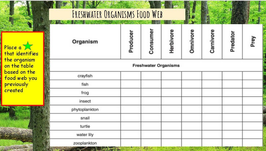 FRESHWATER ORGANISMS FOOD WEB
Organism
Place a
that identifies
the organism
on the table
based on the
food web you
previously
created
Freshwater Organisms
crayfish
fish
frog
insect
phytoplankton
snail
turtle
water lily
zooplankton
Prey
