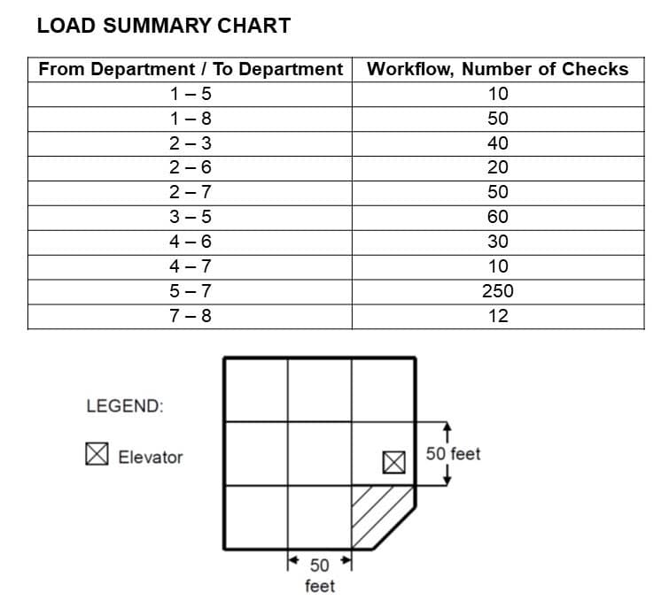 LOAD SUMMARY CHART
From Department / To Department Workflow, Number of Checks
1 - 5
10
1 - 8
50
2 - 3
40
2 - 6
20
2 - 7
3 - 5
4 – 6
4 - 7
50
60
30
10
5 - 7
250
7-8
12
LEGEND:
X Elevator
50 feet
* 50
feet
