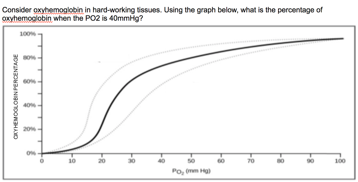 Consider oxyhemoglobin in hard-working tissues. Using the graph below, what is the percentage of
oxyhemoglobin when the PO2 is 40mmHg?
100%
809%
60%
40%
20%
0%
10
20
30
40
50
60
70
80
90
100
Po, (mm Hg)
OXYHEMOGLOBIN PERCENTAGE
8-
8-
