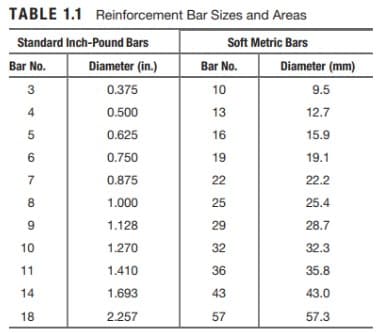 TABLE 1.1 Reinforcement Bar Sizes and Areas
Standard Inch-Pound Bars
Soft Metric Bars
Bar No.
Diameter (in.)
3
0.375
4
0.500
0.625
0.750
0.875
1.000
5678
9
10
11
14
18
1.128
1.270
1.410
1.693
2.257
Bar No.
10
13
16
19
22
25
29
32
36
43
57
Diameter (mm)
9.5
12.7
15.9
19.1
22.2
25.4
28.7
32.3
35.8
43.0
57.3
