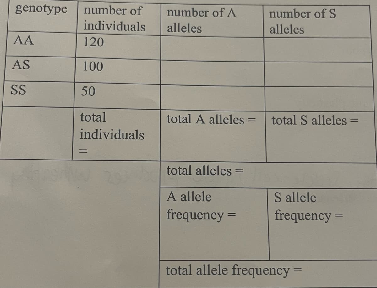 genotype
AA
AS
SS
number of
individuals
120
100
50
total
individuals
=
number of A
alleles
total A alleles =
total alleles =
A allele
frequency =
number of S
alleles
total S alleles =
S allele
frequency=
total allele frequency =
