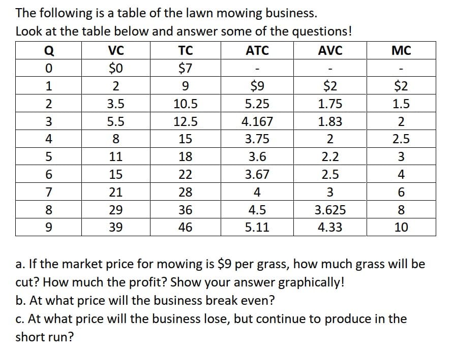 The following is a table of the lawn mowing business.
Look at the table below and answer some of the questions!
ATC
AVC
Q
0
1
2
3456
7
8
9
VC
$0
2
3.5
5.5
8
11
15
21
29
39
TC
$7
9
10.5
12.5
15
18
22
28
36
46
$9
5.25
4.167
3.75
3.6
3.67
4
4.5
5.11
$2
1.75
1.83
2
2.2
2.5
3
3.625
4.33
MC
$2
1.5
2
2.5
3
4
6
8
10
a. If the market price for mowing is $9 per grass, how much grass will be
cut? How much the profit? Show your answer graphically!
b. At what price will the business break even?
c. At what price will the business lose, but continue to produce in the
short run?