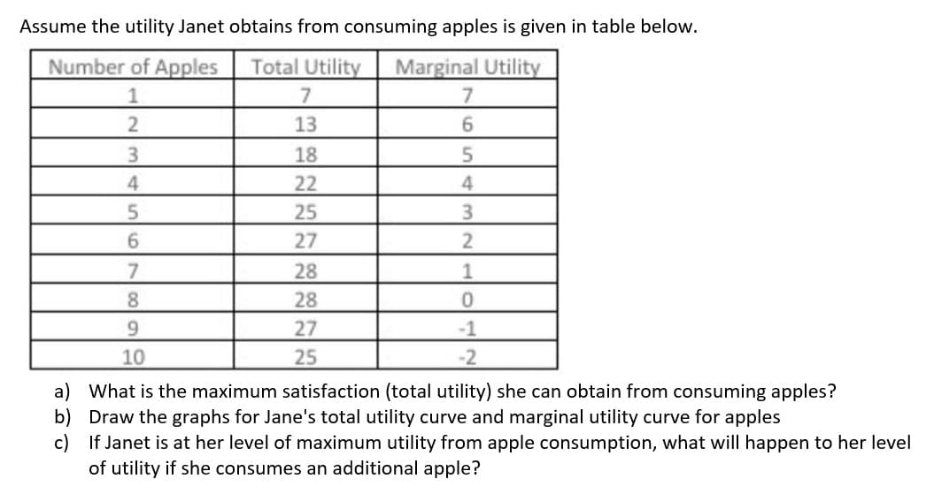 Assume the utility Janet obtains from consuming apples is given in table below.
Number of Apples
Total Utility Marginal Utility
1
7
7
2
13
6
3
18
5
4
22
4
5
25
3
6
27
2
28
1
28
0
27
-1
25
-2
7
8
9
10
a) What is the maximum satisfaction (total utility) she can obtain from consuming apples?
b)
Draw the graphs for Jane's total utility curve and marginal utility curve for apples
c)
If Janet is at her level of maximum utility from apple consumption, what will happen to her level
of utility if she consumes an additional apple?