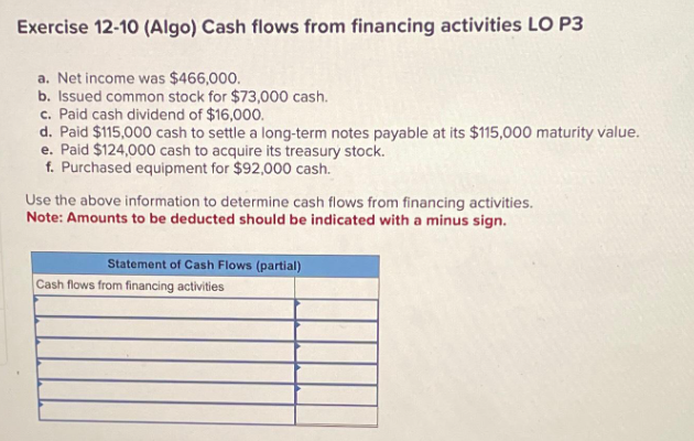 Exercise 12-10 (Algo) Cash flows from financing activities LO P3
a. Net income was $466,000.
b. Issued common stock for $73,000 cash.
c. Paid cash dividend of $16,000.
d. Paid $115,000 cash to settle a long-term notes payable at its $115,000 maturity value.
e. Paid $124,000 cash to acquire its treasury stock.
f. Purchased equipment for $92,000 cash.
Use the above information to determine cash flows from financing activities.
Note: Amounts to be deducted should be indicated with a minus sign.
Statement of Cash Flows (partial)
Cash flows from financing activities