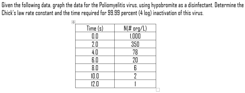 Given the following data, graph the data for the Poliomyelitis virus, using hypobromite as a disinfectant. Determine the
Chick's law rate constant and the time required for 99.99 percent (4 log) inactivation of this virus.
Time (s)
ON
ooooooo
0.0
2.0
4.0
689
6.0
8.0
10.0
12.0
N(#org/L)
1.000
350
78
20
6