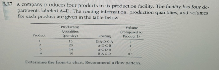 3.37 A company produces four products in its production facility. The facility has four de-
partments labeled A-D. The routing information, production quantities, and volumes
for each product are given in the table below.
Product
1
2
3
4
Production
Quantities
(per day)
15
20
14
10
Routing
B-A-D-C-A
A-D-C-B
A-C-D-B
B-A-C-D
Volume
(compared to
Product 1)
1
1
2
0.5
Determine the from-to chart. Recommend a flow pattern.