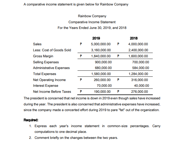 A comparative income statement is given below for Rainbow Company
Rainbow Company
Comparative Income Statement
For the Years Ended June 30, 2019, and 2018
2019
2018
Sales
P
5,000,000.00
P
4,000,000.00
Less: Cost of Goods Sold
3,160,000.00
2,400,000.00
Gross Margin
1,840,000.00 P
1,600,000.00
Selling Expenses
900,000.00
700,000.00
Administrative Expenses
680,000.00
584,000.00
Total Expenses
1,580,000.00
1,284,000.00
Net Operating Income
260,000.00
P
316,000.00
Interest Expense
70,000.00
40,000.00
Net Income Before Taxes
P
190,000.00 P
276,000.00
The president is concerned that net income is down in 2019 even though sales have increased
during the year. The president is also concerned that administrative expenses have increased,
since the company made a concerted effort during 2019 to pare "fat" out of the organization.
Required:
1. Express each year's income statement in common-size percentages. Carry
computations to one decimal place.
2. Comment briefly on the changes between the two years.

