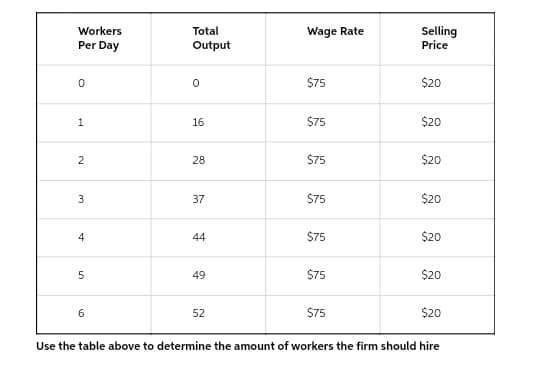 Selling
Price
Workers
Total
Wage Rate
Per Day
Output
$75
$20
16
$75
$20
2
28
$75
$20
3
37
$75
$20
4
44
$75
$20
49
$75
$20
6
52
$75
$20
Use the table above to determine the amount of workers the firm should hire

