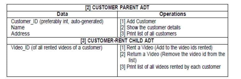 [2] CUSTOMER PARENT ADT
Data
Operations
Customer_ID (preferably int, auto-generated)
Name
[1] Add Customer
[2] Show the customer details
[3] Print list of all customers
Address
[3] CUSTOMER-RENT CHILD ADT
Video_ID (of all rented videos of a customer)
[1] Rent a Video (Add to the video ids rented)
[2] Return a Video (Remove the video id from the
list)
[3] Print list of all videos rented by each customer
