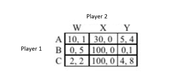 Player 2
W
Y
A 10, 1 30, 0 5,4
B0,5 100, 0 0,1
C 2,2 |100, 0|4, 8
Player 1
