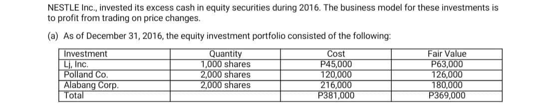NESTLE Inc., invested its excess cash in equity securities during 2016. The business model for these investments is
to profit from trading on price changes.
(a) As of December 31, 2016, the equity investment portfolio consisted of the following:
Investment
Lj, Inc.
Polland Co.
Alabang Corp.
Total
Quantity
1,000 shares
2,000 shares
2,000 shares
Cost
P45,000
120,000
216,000
P381,000
Fair Value
P63,000
126,000
180,000
P369,000

