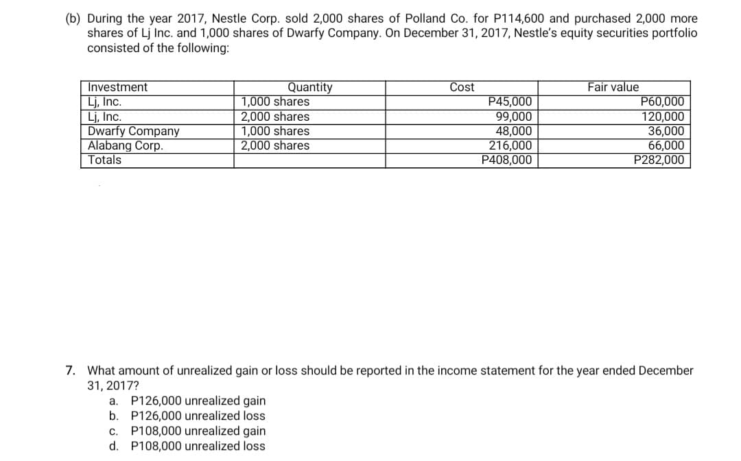 (b) During the year 2017, Nestle Corp. sold 2,000 shares of Polland Co. for P114,600 and purchased 2,000 more
shares of Lj Inc. and 1,000 shares of Dwarfy Company. On December 31, 2017, Nestle's equity securities portfolio
consisted of the following:
Investment
Quantity
1,000 shares
2,000 shares
1,000 shares
Cost
Fair value
Lj, Inc.
Lj, Inc.
Dwarfy Company
Alabang Corp.
Totals
P45,000
99,000
48,000
216,000
P408,000
P60,000
120,000
36,000
66,000
P282,000
2,000 shares
7. What amount of unrealized gain or loss should be reported in the income statement for the year ended December
31, 2017?
P126,000 unrealized gain
b. P126,000 unrealized loss
a.
P108,000 unrealized gain
d. P108,000 unrealized loss
с.

