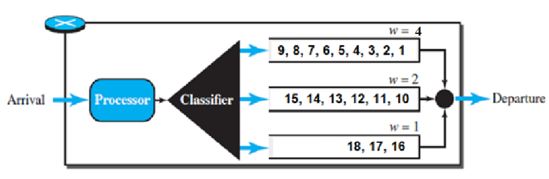 Arrival
Processor
Classifier
W = 4
9, 8, 7, 6, 5, 4, 3, 2, 1
w = 2
15, 14, 13, 12, 11, 10
W = 1
18, 17, 16
-Departure