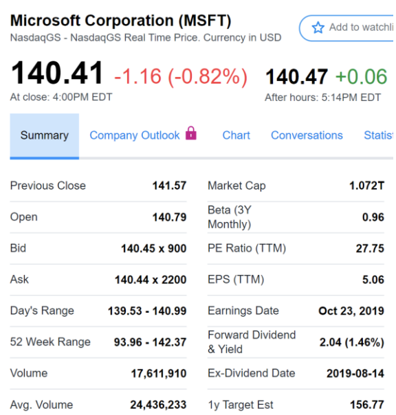 Microsoft Corporation (MSFT)
☆ Add to watchli
NasdaqGS - NasdaqGS Real Time Price. Currency in USD
140.41 -1.16 (-0.82%) 140.47 +0.06
At close: 4:00PM EDT
After hours: 5:14PM EDT
Summary Company Outlook
Chart
Conversations
Statist
Previous Close
141.57
Market Cap
1.072T
Beta (3Y
Monthly)
Open
140.79
0.96
Bid
140.45 x 900
PE Ratio (TTM)
27.75
Ask
140.44 x 2200
EPS (TTM)
5.06
Day's Range
139.53 - 140.99
Earnings Date
Oct 23, 2019
Forward Dividend
52 Week Range
93.96 - 142.37
& Yield
2.04 (1.46%)
Volume
17,611,910
Ex-Dividend Date
2019-08-14
Avg. Volume
24,436,233
1y Target Est
156.77
