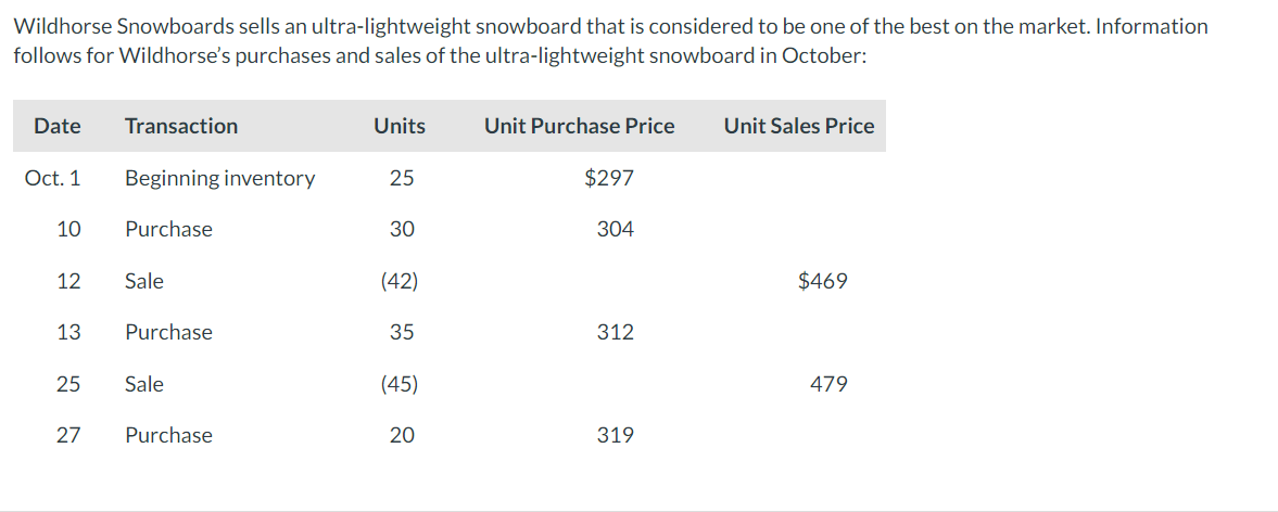 Wildhorse Snowboards sells an ultra-lightweight snowboard that is considered to be one of the best on the market. Information
follows for Wildhorse's purchases and sales of the ultra-lightweight snowboard in October:
Date
Oct. 1
10
12
13
25
27
Transaction
Beginning inventory
Purchase
Sale
Purchase
Sale
Purchase
Units
25
30
(42)
35
(45)
20
Unit Purchase Price
$297
304
312
319
Unit Sales Price
$469
479