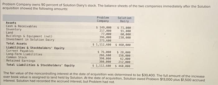 Problem Company owns 90 percent of Solution Dairy's stock. The balance sheets of the two companies immediately after the Solution
acquisition showed the following amounts:
Assets
Cash & Receivables.
Inventory
Land
Buildings & Equipment (net)
Investment in Solution Dairy
Total Assets
Liabilities & Stockholders' Equity
Current Payables
Long-Term Liabilities
Common Stock
Retained Earnings
Total Liabilities & Stockholders' Equity
Problem
Company
$ 149,000
217,000
77,000
396,000
273,600
$ 1,112,600
Solution
Dairy
$ 76,000
266,600
390,000
380,000
$ 71,000
91,000
60,000
238,000
$ 460,000
$ 28,000
158,000
62,000
212,000
$ 1,112,600 $ 460,000
The fair value of the noncontrolling interest at the date of acquisition was determined to be $30,400. The full amount of the increase
over book value is assigned to land held by Solution. At the date of acquisition, Solution owed Problem $13,000 plus $1,500 accrued
interest. Solution had recorded the accrued interest, but Problem had not.
