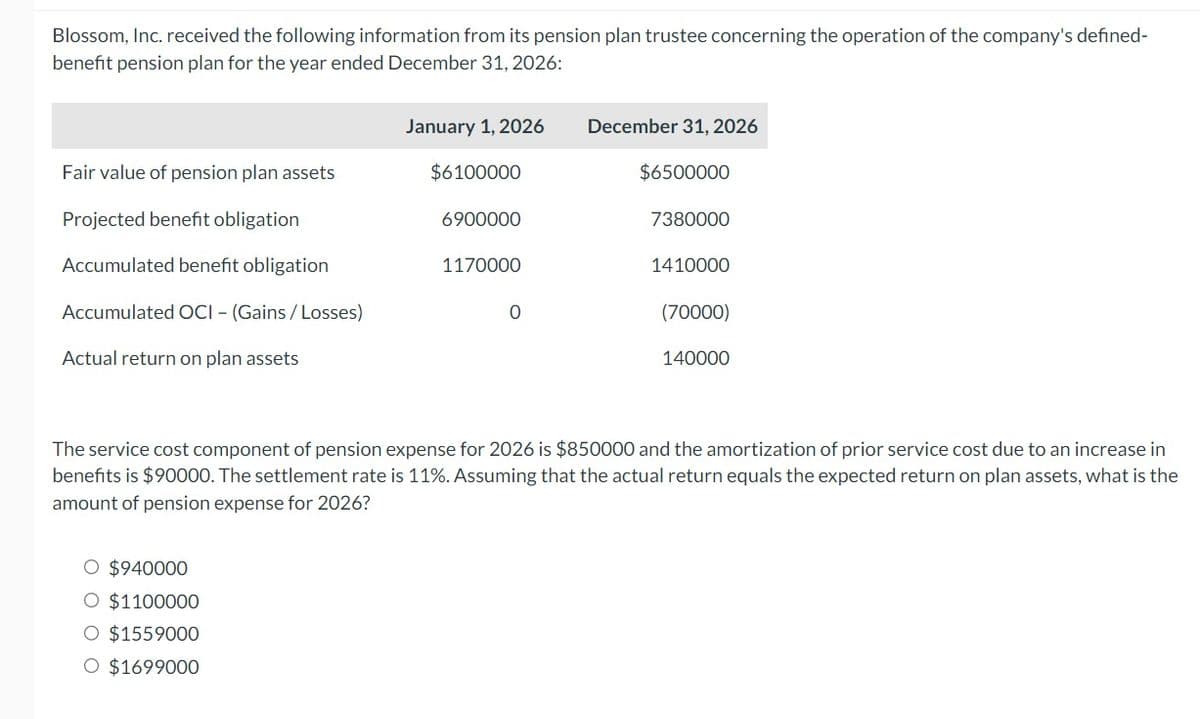 Blossom, Inc. received the following information from its pension plan trustee concerning the operation of the company's defined-
benefit pension plan for the year ended December 31, 2026:
January 1, 2026
December 31, 2026
Fair value of pension plan assets
$6100000
$6500000
Projected benefit obligation
6900000
7380000
Accumulated benefit obligation
1170000
1410000
Accumulated OCI - (Gains/Losses)
Actual return on plan assets
0
(70000)
140000
The service cost component of pension expense for 2026 is $850000 and the amortization of prior service cost due to an increase in
benefits is $90000. The settlement rate is 11%. Assuming that the actual return equals the expected return on plan assets, what is the
amount of pension expense for 2026?
○ $940000
○ $1100000
○ $1559000
○ $1699000