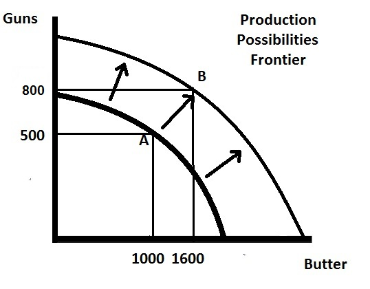 Guns
800
500
B
1000 1600
Production
Possibilities
Frontier
Butter