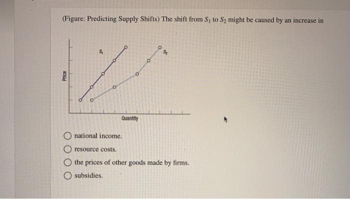 (Figure: Predicting Supply Shifts) The shift from S, to S₂ might be caused by an increase in
Price
S₁
"
Quantity
O national income.
resource costs.
the prices of other goods made by firms.
O subsidies.
