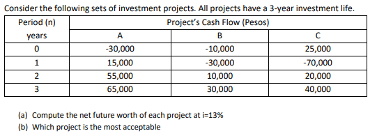 Consider the following sets of investment projects. All projects have a 3-year investment life.
Period (n)
Project's Cash Flow (Pesos)
years
0
1
2
3
A
-30,000
15,000
55,000
65,000
B
-10,000
-30,000
10,000
30,000
(a) Compute the net future worth of each project at i=13%
(b) Which project is the most acceptable
с
25,000
-70,000
20,000
40,000