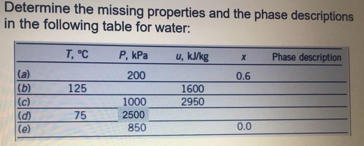 Determine the missing properties and the phase descriptions
in the following table for water:
T, °C
P, kPa
u, kJ/kg
Phase description
(a)
200
0.6
(b)
125
1600
(c)
1000
2950
75
2500
(e)
850
0.0
