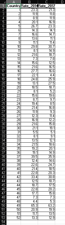B
C
1 CountryRate_2014 Rate_2017
23456789012345E7BD012345878901234587890=2345EF8901234m
2
3
4
5
6
7
8
9
10
11
12
13
14
15
16
17
18
19
20
21
22
23
24
25
26
27
28
29
30
31
32
33
34
35
36
37
38
39
40
41
42
43
44
45
46
47
48
49
50
51
52
23.3
11.9
8.9
20.1
26.7
14.3
16.6
13.6
11.1
29.8
8.1
21.6
7.3
15.6
21.6
27.7
22.1
24.8
13.1
18.5
8.1
15.6
8.7
19.4
21.4
11.9
12.3
16.9
21.6
21.1
5.5
8.1
13.5
21.5
19.2
19.1
39.5
12.4
22.6
21.4
22.8
33.4
12.5
18.7
22.8
17.7
7.3
4.4
65.3
20.9
11.7
13.3
21.3
11.8
11.9
16.9
23.3
14.1
14.7
11.1
11.4
30.7
14.9
18.7
7.8
12.5
16.5
16.6
4.4
25.9
27.5
18.7
5.2
19.6
9.7
8.5
16.8
9.3
11.4
12.2
15.8
19.1
5.1
9.1
12.1
18.6
20.1
14.9
35.9
14.6
24.7
18.5
20.3
30.8
10.7
17.5
20.2
15.8
7.3
5.3
63.2
19.9
第54
13.5
12.9
D