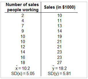 Number of sales
people working
2
2479
4
10
10
12
14
16
18
x = 10.2
SD(x) = 5.05
Sales (in $1000)
10
11
13
14
19
21
21
23
23
27
y = 18.2
SD(y) = 5.81