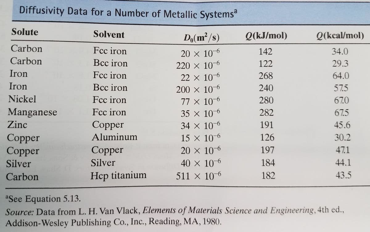 Diffusivity Data for a Number of Metallic Systems
Solute
Carbon
Carbon
Iron
Iron
Nickel
Manganese
Zinc
Copper
Copper
Silver
Carbon
Solvent
Fcc iron
Bcc iron
Fcc iron
Bcc iron
Fcc iron
Fcc iron
Copper
Aluminum
Copper
Silver
Hcp titanium
Do (m²/s)
20 × 10-6
220 × 10
22 × 10-6
200 × 10-6
77 x 10-6
35 × 10-6
34 x 10-6
15 × 10-6
20 × 10-6
40 × 10-6
511 x 10-6
Q(kJ/mol)
142
122
268
240
280
282
191
126
197
184
182
Q(kcal/mol)
34.0
29.3
64.0
57.5
67.0
67.5
45.6
30.2
47.1
44.1
43.5
aSee Equation 5.13.
Source: Data from L. H. Van Vlack, Elements of Materials Science and Engineering, 4th ed.,
Addison-Wesley Publishing Co., Inc., Reading, MA, 1980.