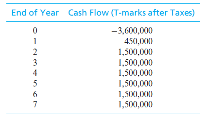 End of Year Cash Flow (T-marks after Taxes)
-3,600,000
1
450,000
1,500,000
1,500,000
1,500,000
1,500,000
1,500,000
1,500,000
3
4
5
6
7
