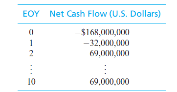EOY Net Cash Flow (U.S. Dollars)
-$168,000,000
-32,000,000
69,000,000
1
10
69,000,000
