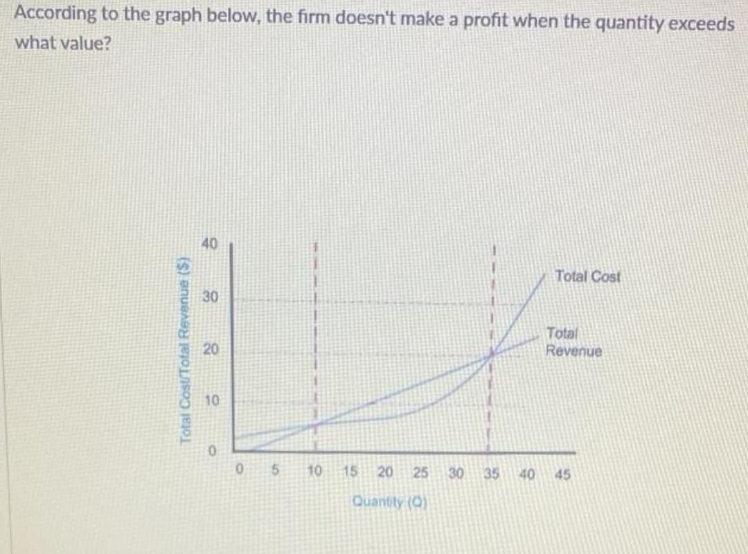 According to the graph below, the firm doesn't make a profit when the quantity exceeds
what value?
Total Cost/Total Revenue ($)
40
30
20
10
0
0
5
10
15 20 25
Quantity (0)
30
35
Total Cost
Total
Revenue
40 45